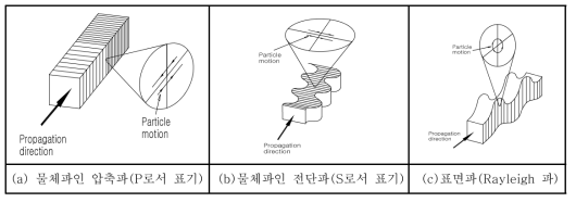 파형에 따른 입자운동