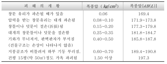 폭풍압 피해상황