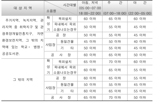 생활소음 규제기준(환경부) [단위: dB(A)]