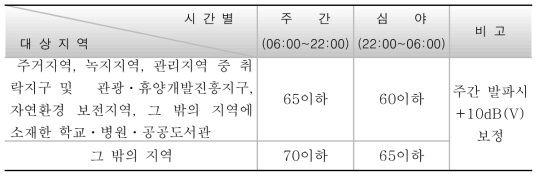 생활진동 규제기준(환경부 기준) [단위: dB(V)]