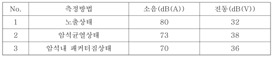 소음·진동 측정결과