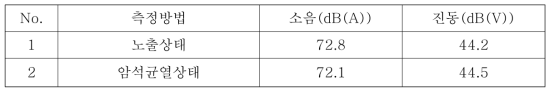 소음·진동 측정결과