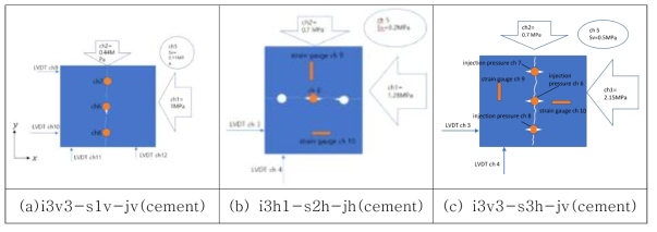 시멘트 모르타르로 제작한 기존 균열이 발달한 세 가지 다른 시료에 대한 실험에 대한 균열모식도 (a)시료 형태 i3v3-s1v-jv (b)i3h1-s2h-jh (c)i3v3-s3h-jv