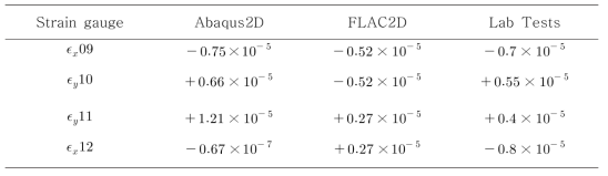 수치모델과 실험결과로부터 얻어진 변형률