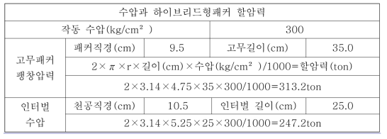 수압과 하이브리드형패커 할암력