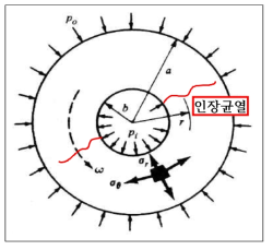 수압에 의한 인장균열 생성원리