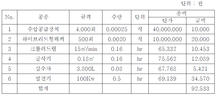 장비비