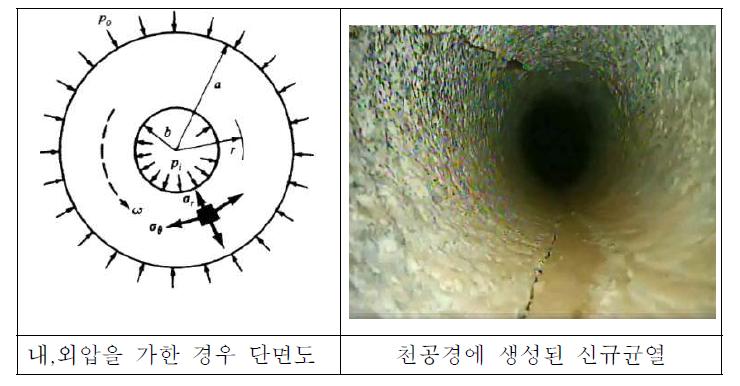 천공경을 따라 평행방향 균열