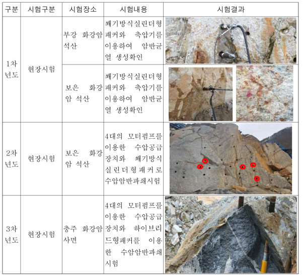 본 과제에서 현장실험 연구개발 이력