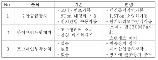 상용화 제품개발을 위한 문제점