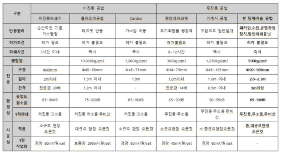 본 기술과 미진동, 무진동공법 차이점