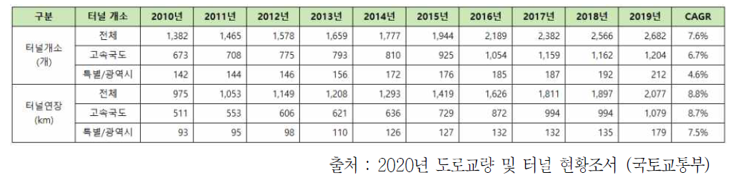 터널 현황조사