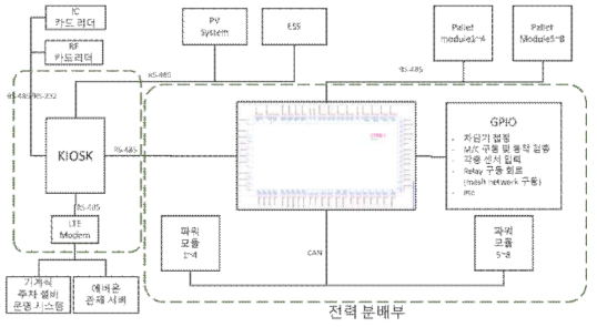 Kiosk 중심의 충전시스템과 기계식주차설비와의 연계도