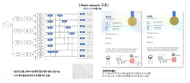 Mesh 구조의 충전 알고리즘 및 특허 등록내용