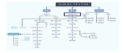 모드별 충전 UI 알고리즘 설계도