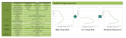 전력변환모듈 사양 및 적용된 모듈의 고/저압 시스템 동특성 분석 그래프