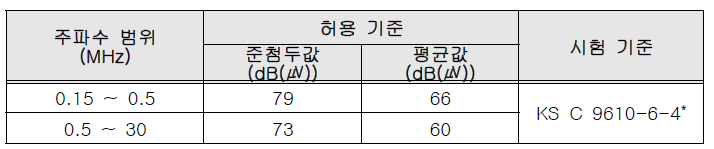 전도성 장해시험 허용기준 * KS C 9610-6-4 : 산업환경에서 사용하는 기기의 전자파 방해 표준