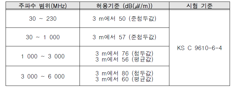 방사성 장해시험 허용기준