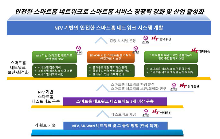 사업화 최종 목표