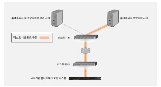 공인시험용 테스트베드 구성 환경