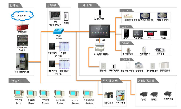 현대에이치티 홈네트워크 시스템 구성도