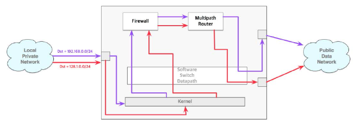 목적지 IP주소의 Hash 기반 Multi-WAN 라우팅 구조