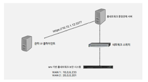 공인시험용 테스트베드 구성 환경