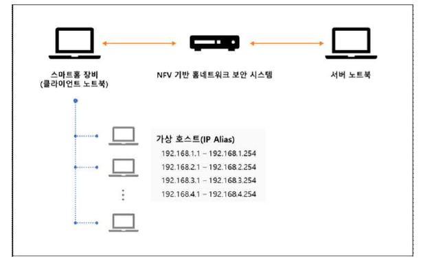 공인시험용 테스트베드 구성 환경