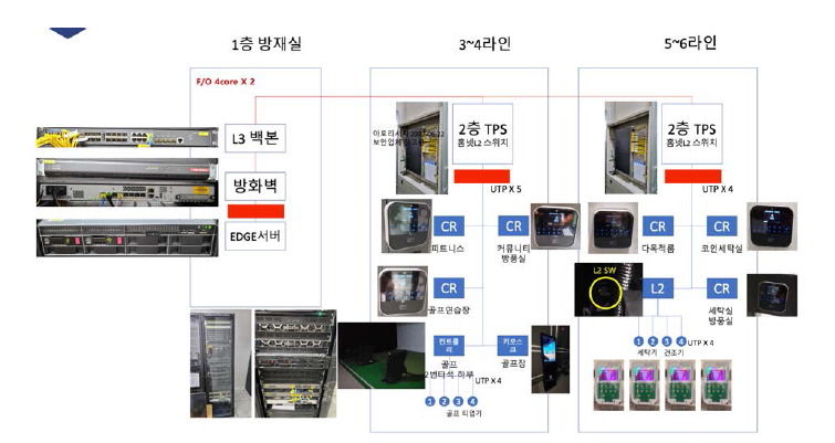 실증단지 네트워크 구성