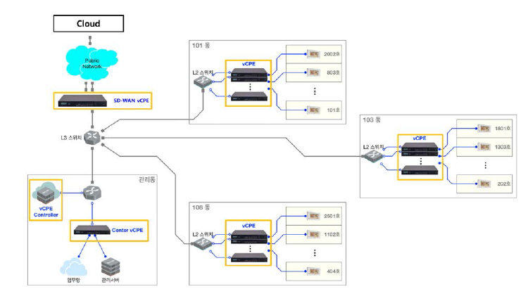 NFV기반 스마트홈 네트워크 시스템 구성