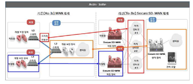 Secure SD-WAN 도입으로 인한 비용 절감 효과