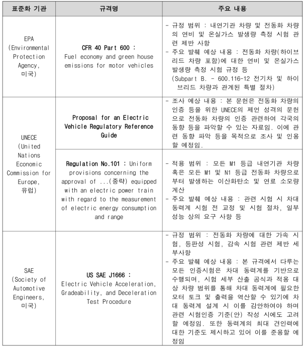 대표적 표준화 기관 및 전동화 차량 시험 관련 규정