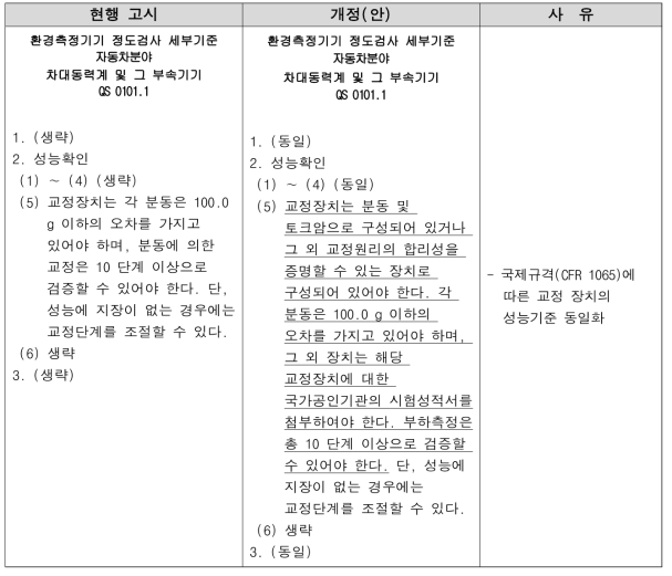 차대 동력계 정도검사 세부기준 고시 개정(안) 신구대조표