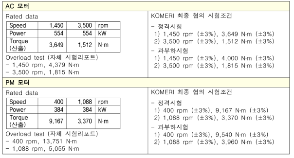 모터 및 PM모터 성능확인을 위한 공인시험기관 시험조건 수립