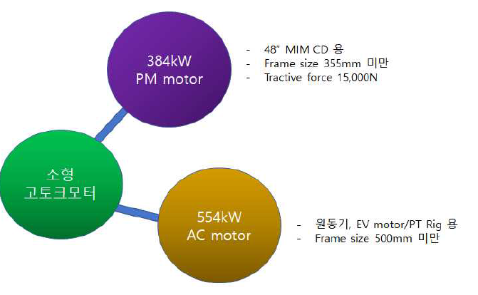 소형 고토크 모터의 수요기관 용도별 개발 방향