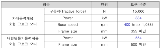 소형 고토크 모터 최소 개발 요구사항