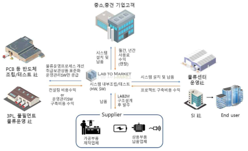 SW 및 HW 수익 모델