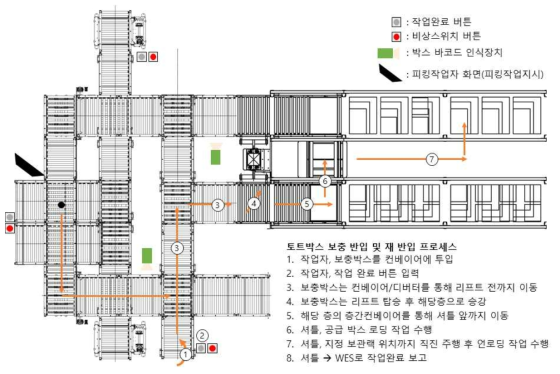 토트박스 보충반입 및 재 반입 운영 프로세스