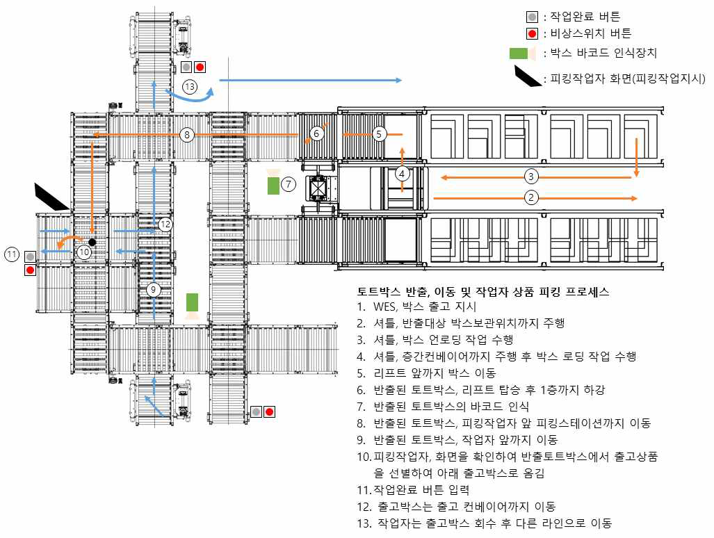 토트박스 반출, 이동 및 피킹작업자 상품 피킹, 출고 운영 프로세스