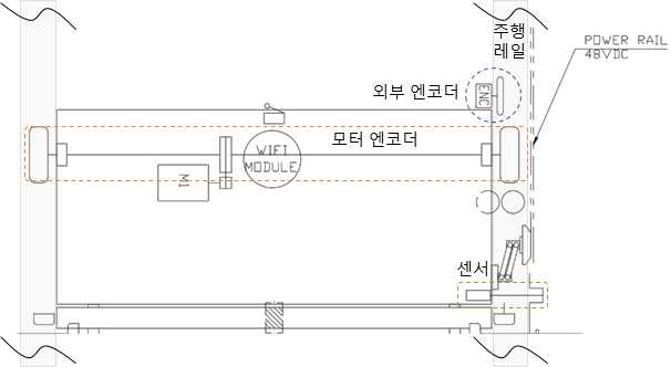 이중엔코더 및 센서 제어 구조