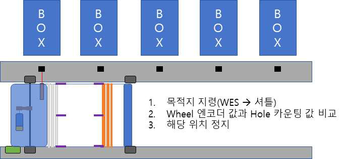 제어 운영 플로우