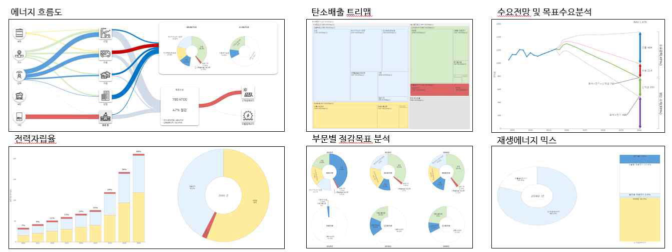 도시 에너지 계획 모의 결과 화면(예시)