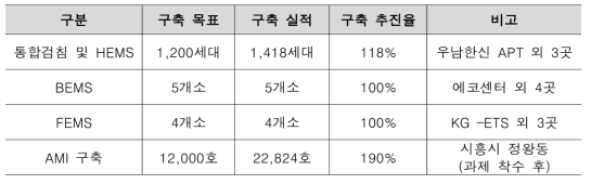 연구과제 구축 목표 및 실적