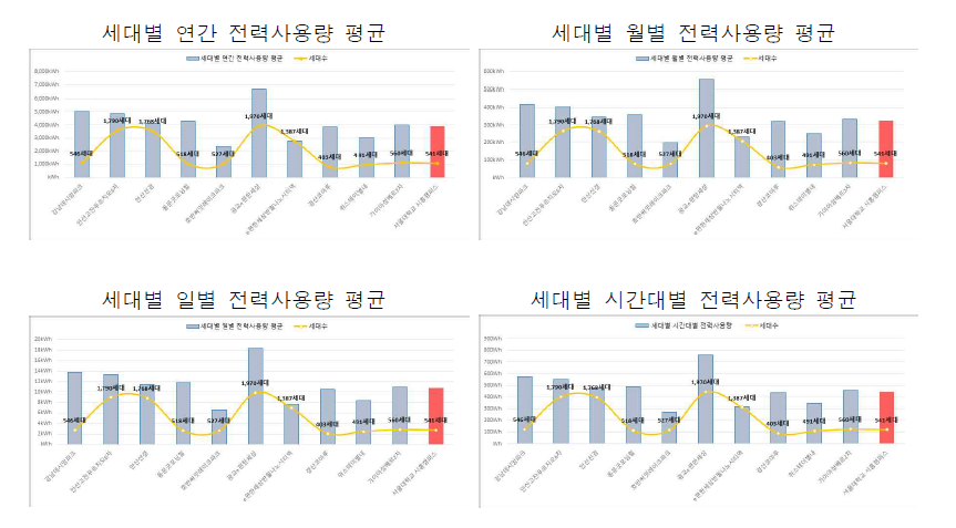 아파트별 세대, 요일별 전력사용량 평균