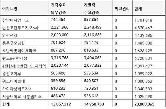 서비스 편익 분석