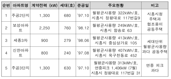 1차 현장조사 아파트