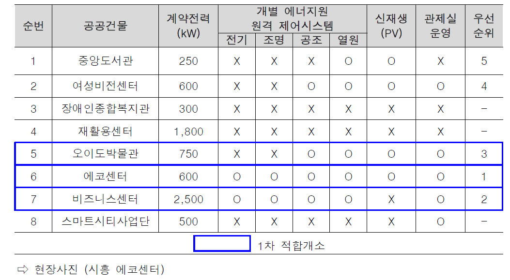 현장조사 결과