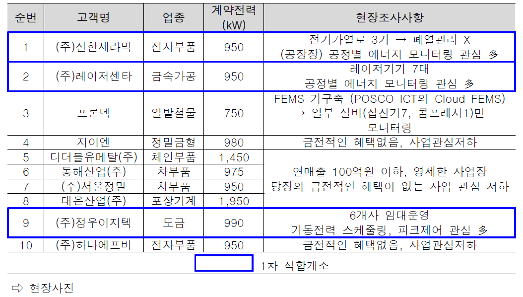 FEMS 실증 대상지