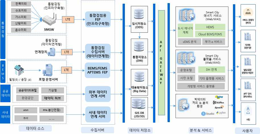 스마트시티 통합운영시스템 구성도