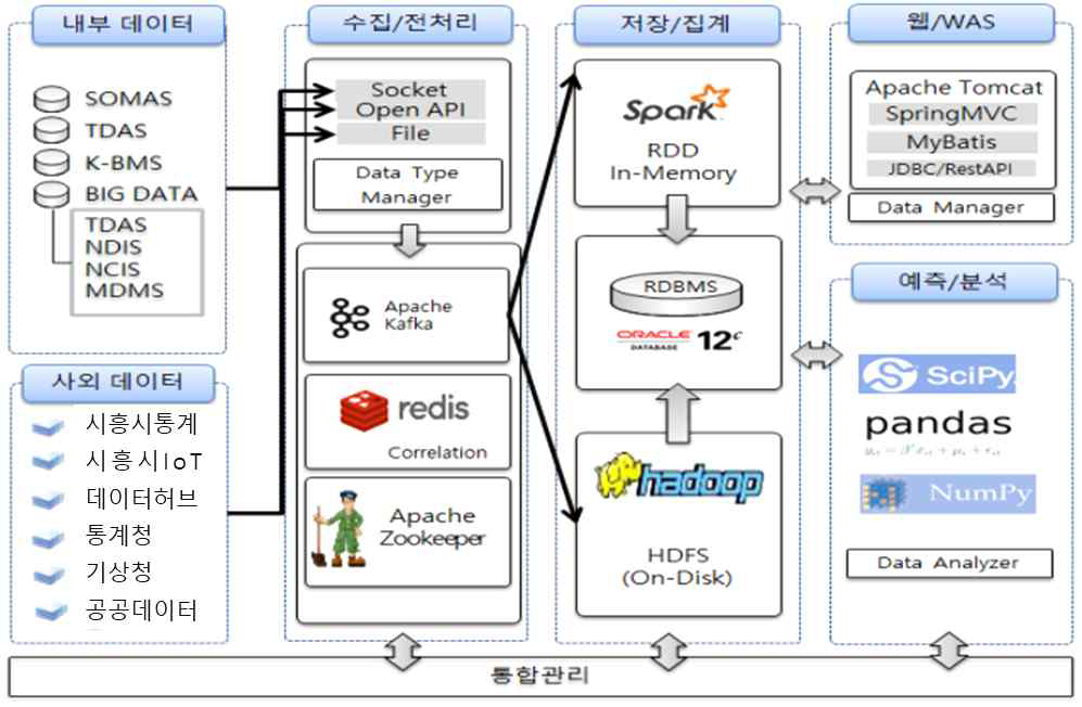 스마트시티 통압운영 빅데이터 플랫폼 S/W 구성도